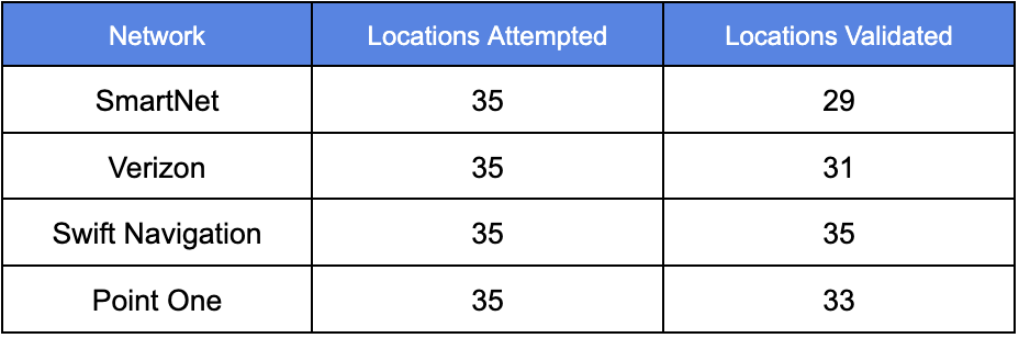Hyfix Locations Attempted