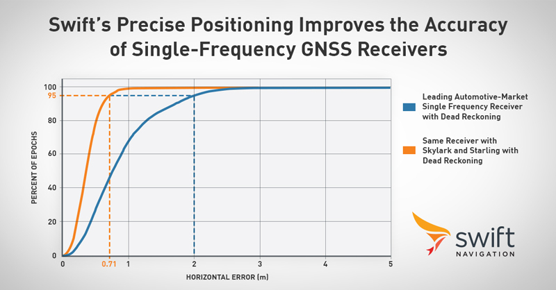 Single frequency