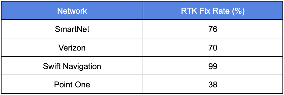 Hyfix RTK Fix Rate