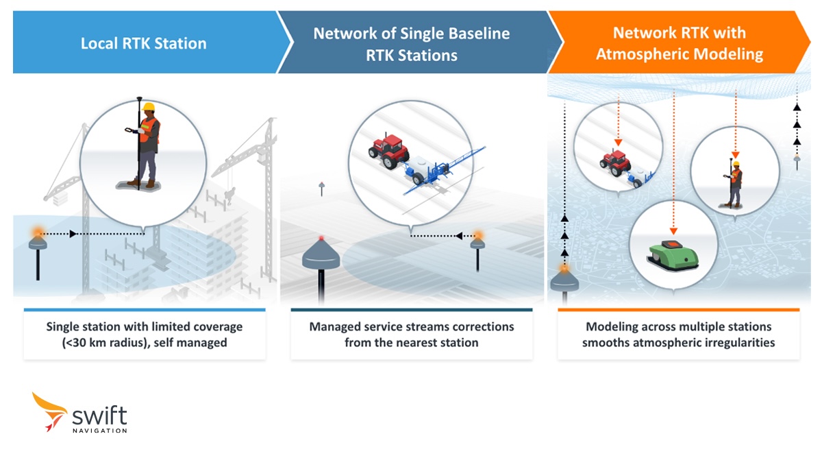 Evolution of RTK