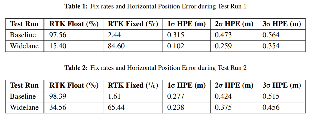 Wide-Lane Ambiguity White Paper Table