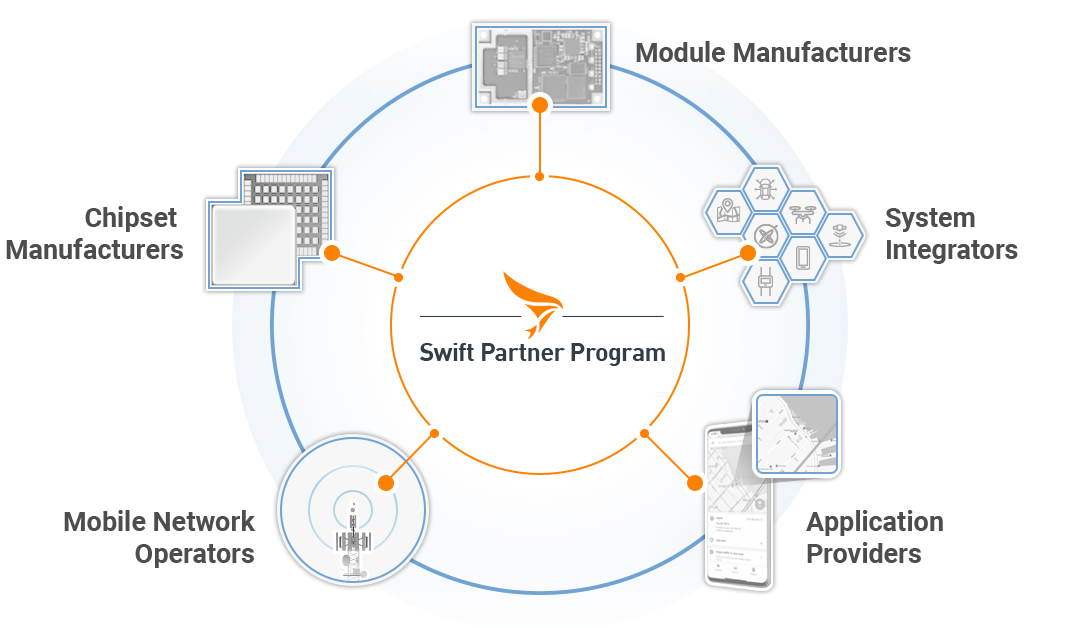 Swift Partner Program diagram