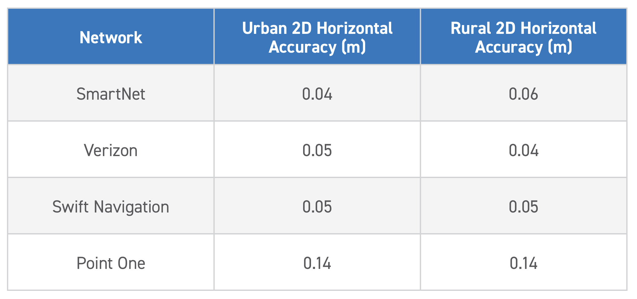 RTK accuracy of HxGn Smartnet, Verizon, Swift Navigaiton, and Point One