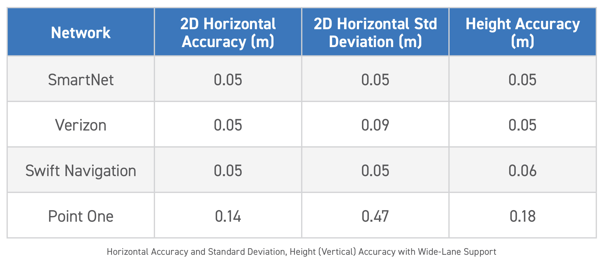 RTK fix rates of HxGn Smartnet, Verizon, Swift Navigaiton, and Point One