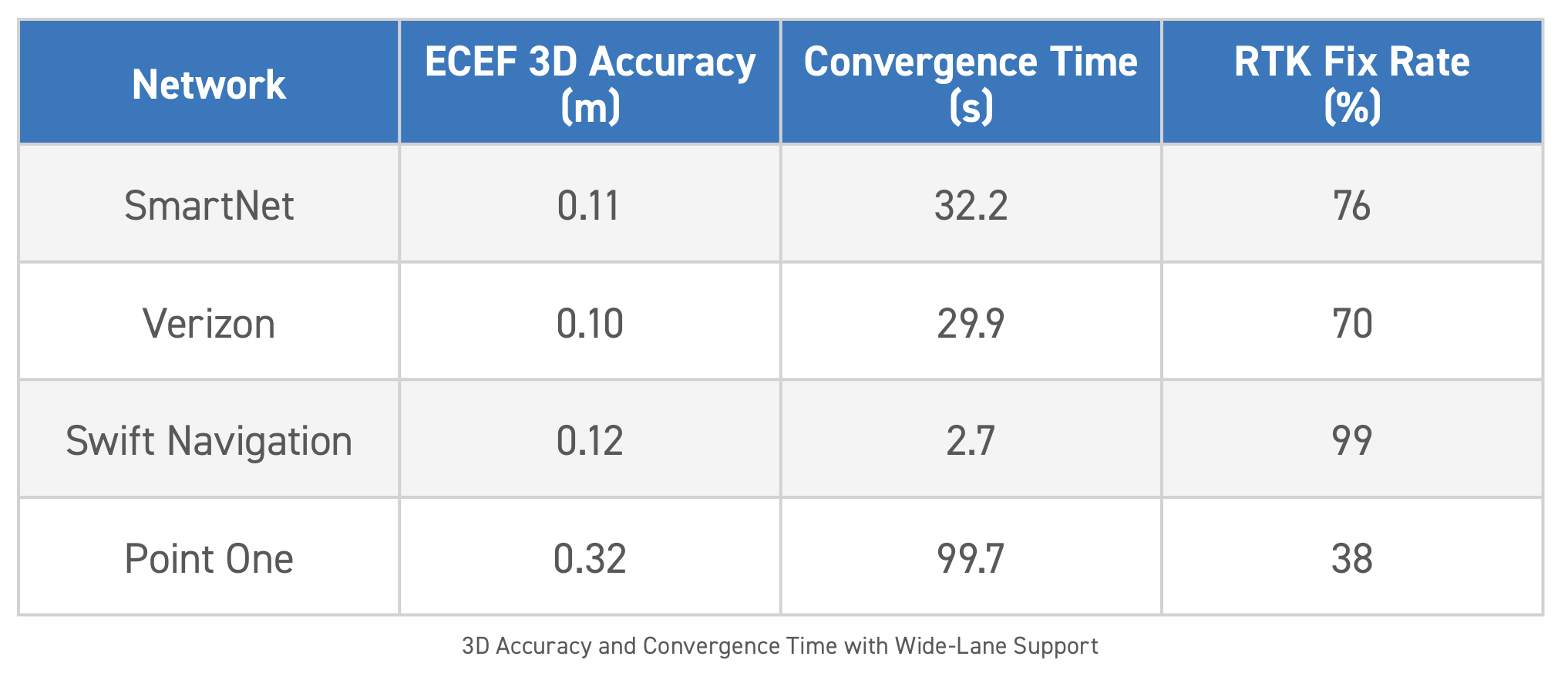 RTK convergence time of HxGn Smartnet, Verizon, Swift Navigaiton, and Point One